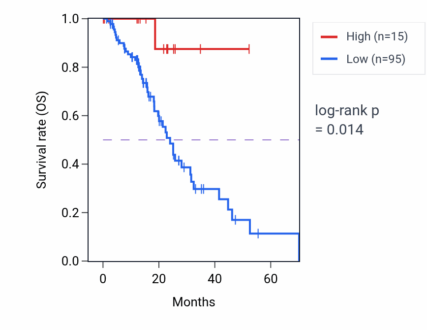 Kaplan&ndash;Meier survival curve for TUBB4BP6 RNA expression in ESCA: high vs low expression groups.