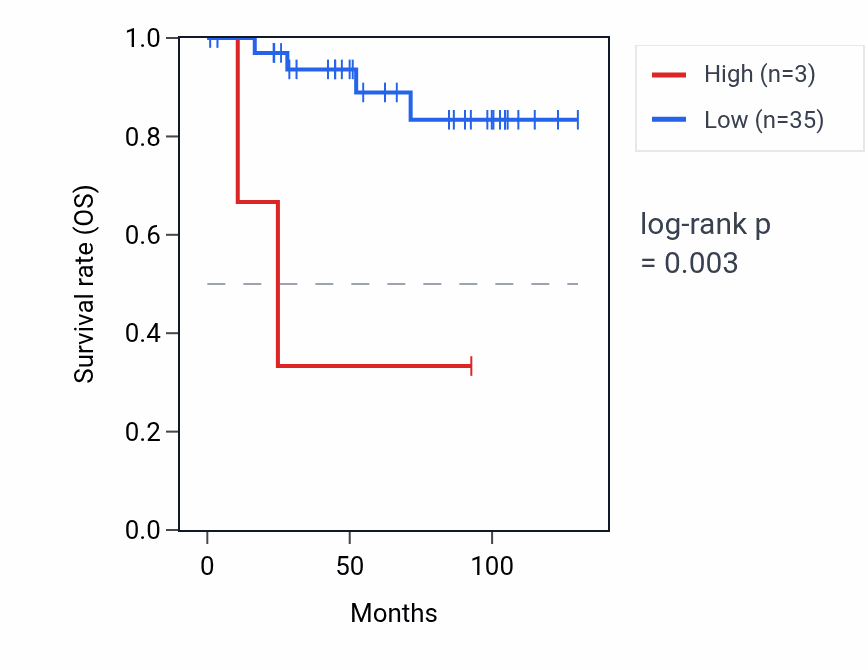 Kaplan&ndash;Meier survival curve for TUBB4BP7 RNA expression in KICH: high vs low expression groups.