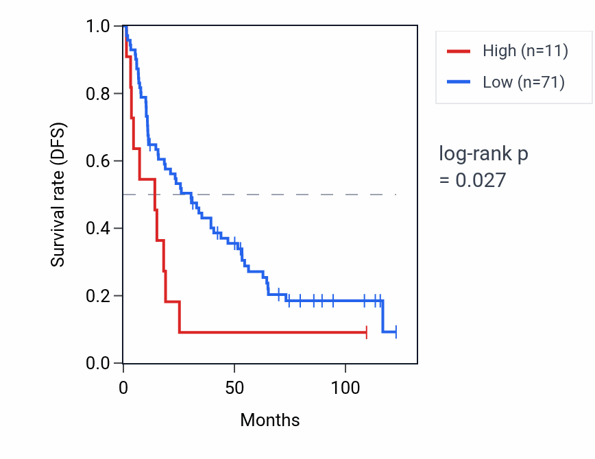 Kaplan&ndash;Meier survival curve for TUBB4BP8 RNA expression in KIRC: high vs low expression groups.