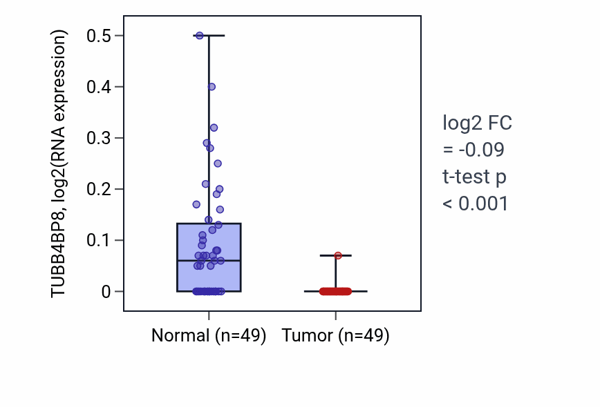 Tumor-vs-normal expression box plot for TUBB4BP8 in LUSC.