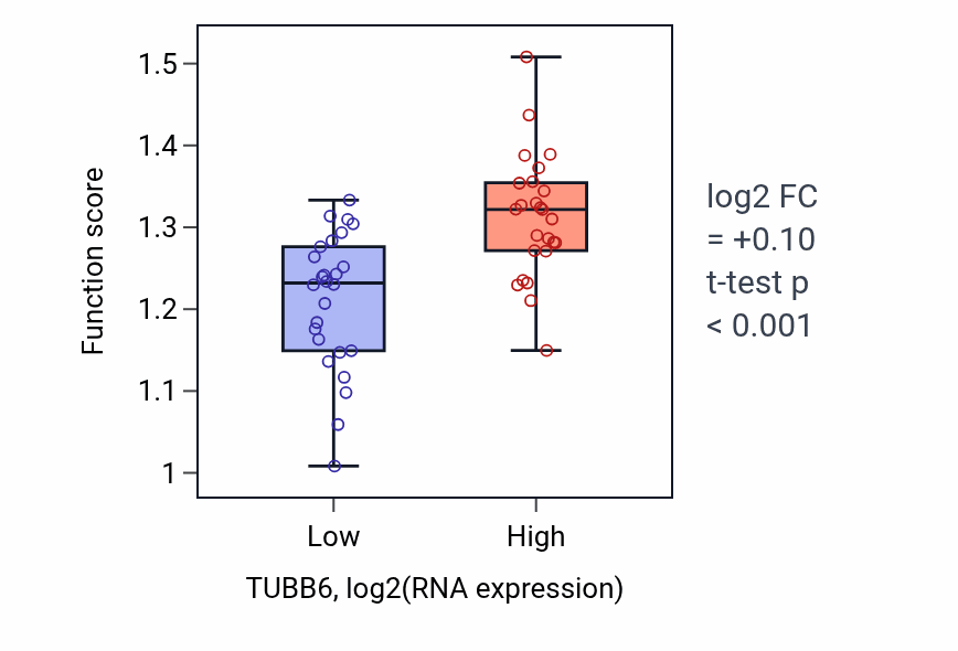 Box plot of Regulation of metaphase plate congression in TUBB6-low vs TUBB6-high samples in PANCREAS.