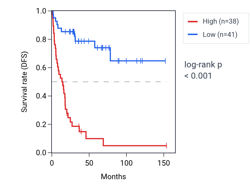 Kaplan&ndash;Meier survival curve for TUBB6 RNA expression in ACC: high vs low expression groups.