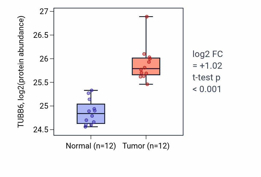 Tumor-vs-normal mass-spec protein box plot for TUBB6 in CCRCC.