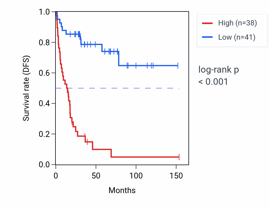 Kaplan&ndash;Meier survival curve for TUBB6 RNA-high vs -low samples in ACC.
