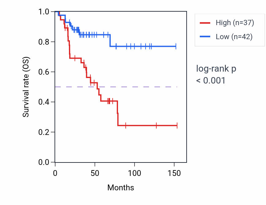 Kaplan&ndash;Meier survival curve for TUBB7P RNA expression in ACC: high vs low expression groups.