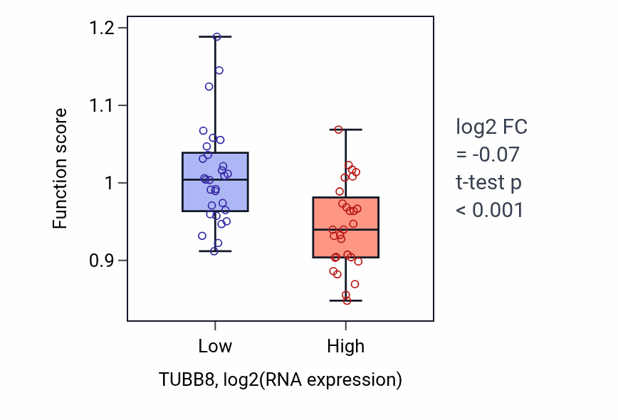 Box plot of Regulation of body fluid levels in TUBB8-low vs TUBB8-high samples in BREAST.