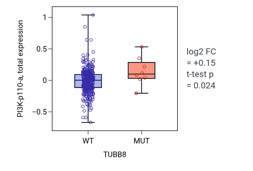 Box plot of PI3K-p110-a in TUBB8-low vs TUBB8-high samples in LUAD.