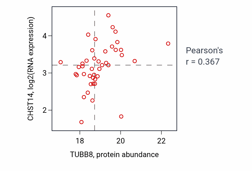 Per-sample scatter of TUBB8 vs CHST14 in COAD (Pearson r = 0.37).