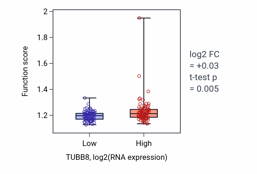Box plot of Peptidyl-lysine modification in TUBB8-low vs TUBB8-high samples in ESCA.