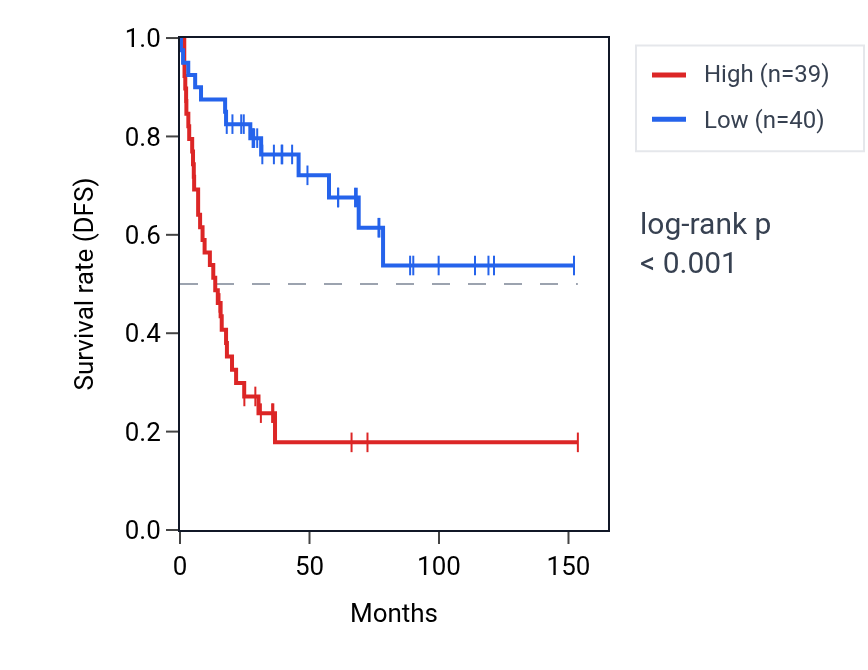 Kaplan&ndash;Meier survival curve for TUBB8 RNA expression in ACC: high vs low expression groups.