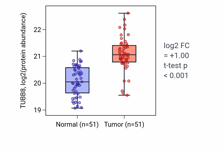 Tumor-vs-normal mass-spec protein box plot for TUBB8 in CCRCC.