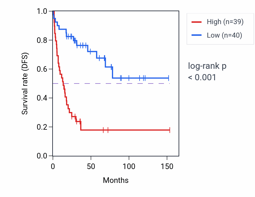 Kaplan&ndash;Meier survival curve for TUBB8 RNA-high vs -low samples in ACC.