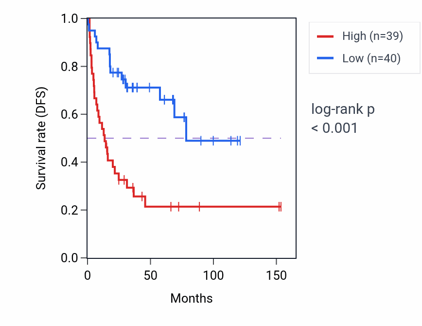 Kaplan&ndash;Meier survival curve for TUBB8B RNA expression in ACC: high vs low expression groups.