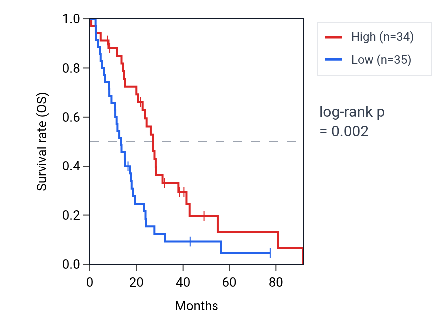 Kaplan&ndash;Meier survival curve for TUBB8P1 RNA expression in MESO: high vs low expression groups.