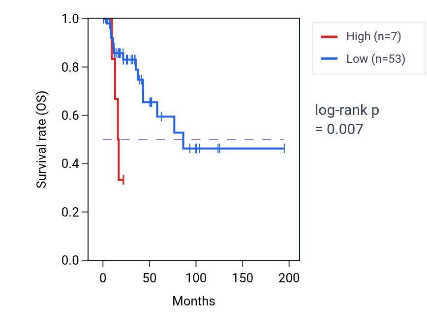 Kaplan&ndash;Meier survival curve for TUBB8P10 RNA expression in KIRP: high vs low expression groups.