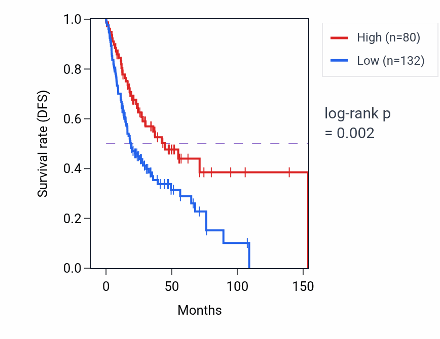 Kaplan&ndash;Meier survival curve for TUBB8P11 RNA expression in HNSC: high vs low expression groups.