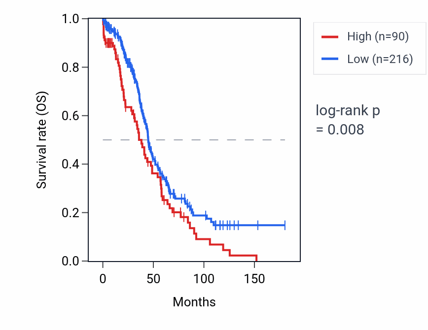 Kaplan&ndash;Meier survival curve for TUBB8P2 RNA expression in OV: high vs low expression groups.