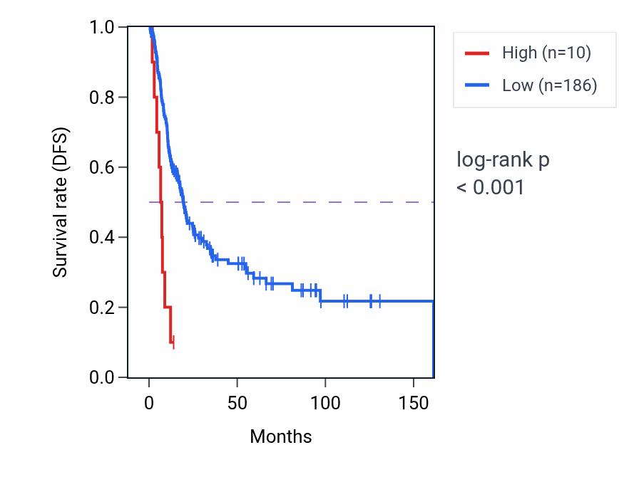 Kaplan&ndash;Meier survival curve for TUBB8P3 RNA expression in BLCA: high vs low expression groups.