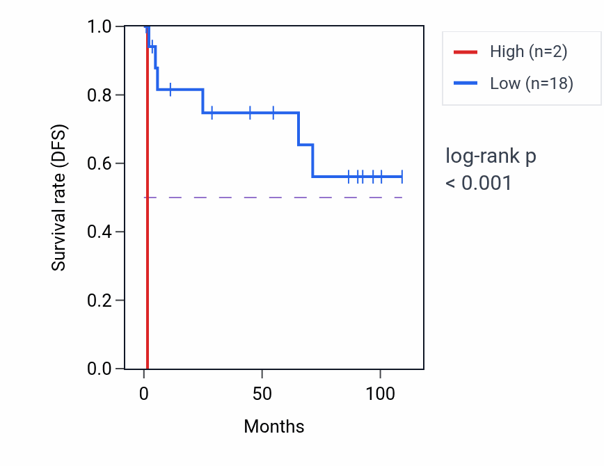 Kaplan&ndash;Meier survival curve for TUBB8P4 RNA expression in KICH: high vs low expression groups.