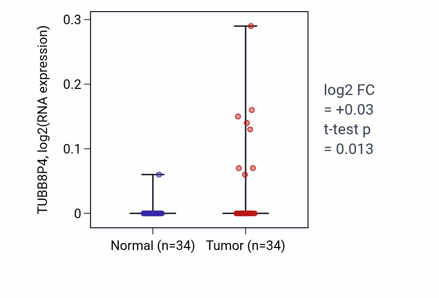 Tumor-vs-normal expression box plot for TUBB8P4 in COAD.