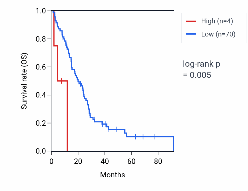 Kaplan&ndash;Meier survival curve for TUBB8P5 RNA expression in MESO: high vs low expression groups.