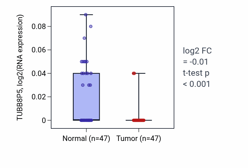 Tumor-vs-normal expression box plot for TUBB8P5 in KIRC.