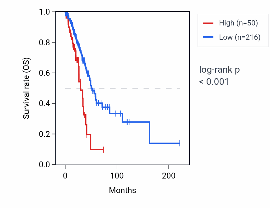 Kaplan&ndash;Meier survival curve for TUBB8P6 RNA expression in LUAD: high vs low expression groups.