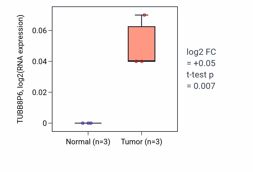 Tumor-vs-normal expression box plot for TUBB8P6 in ESCA.