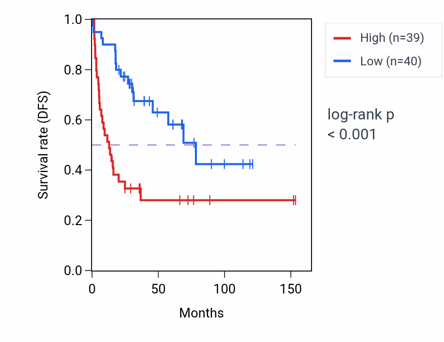 Kaplan&ndash;Meier survival curve for TUBB8P7 RNA expression in ACC: high vs low expression groups.