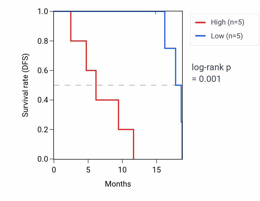 Kaplan&ndash;Meier survival curve for TUBB8P8 RNA expression in UCS: high vs low expression groups.