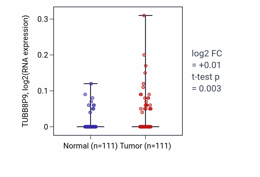 Tumor-vs-normal expression box plot for TUBB8P9 in BRCA.