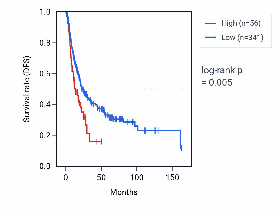 Kaplan&ndash;Meier survival curve for TUBB8P9 RNA-high vs -low samples in BLCA.