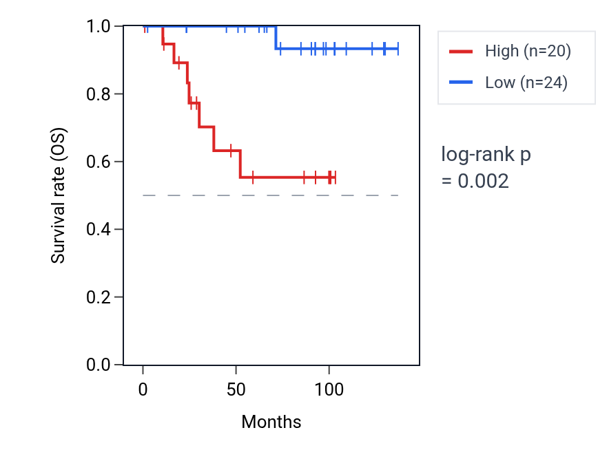 Kaplan&ndash;Meier survival curve for TUBBP1 RNA expression in KICH: high vs low expression groups.