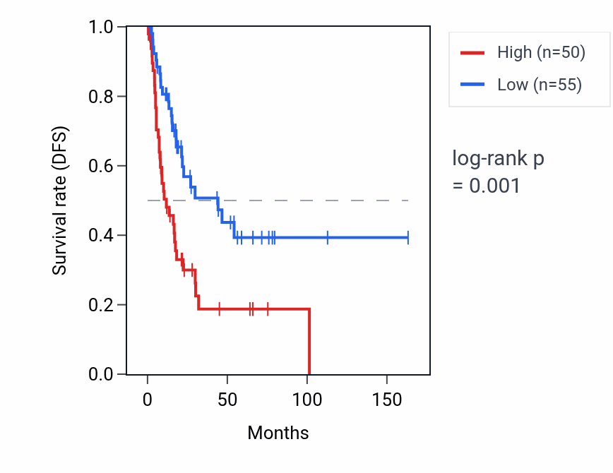 Kaplan&ndash;Meier survival curve for TUBBP10 RNA expression in BLCA: high vs low expression groups.