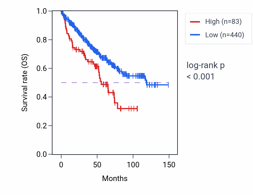 Kaplan&ndash;Meier survival curve for TUBBP11 RNA expression in KIRC: high vs low expression groups.
