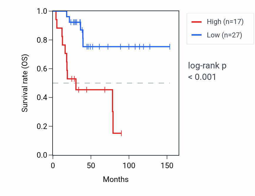 Kaplan&ndash;Meier survival curve for TUBBP2 RNA expression in ACC: high vs low expression groups.