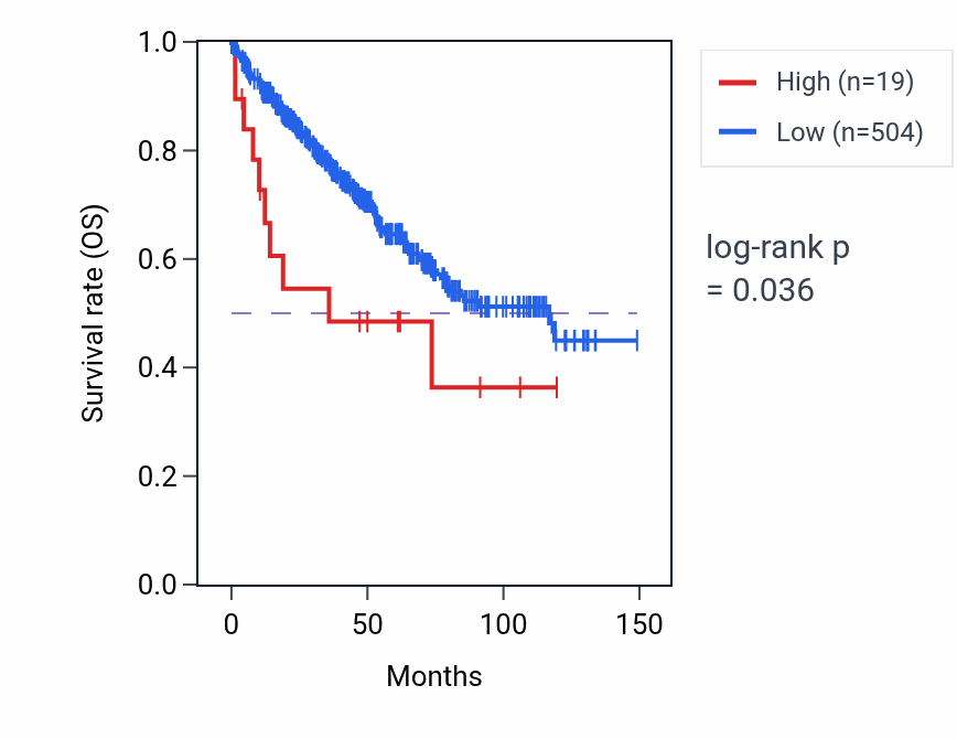 Kaplan&ndash;Meier survival curve for TUBBP3 RNA expression in KIRC: high vs low expression groups.