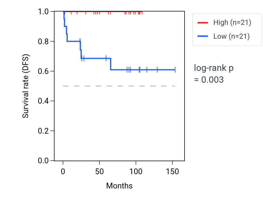 Kaplan&ndash;Meier survival curve for TUBBP5 RNA expression in KICH: high vs low expression groups.