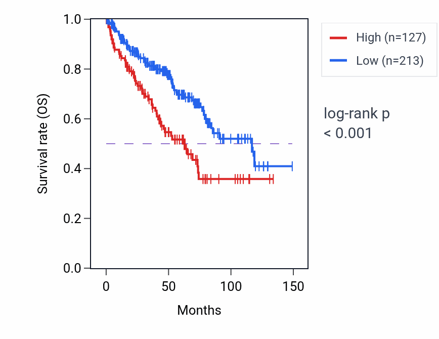 Kaplan&ndash;Meier survival curve for TUBBP6 RNA expression in KIRC: high vs low expression groups.