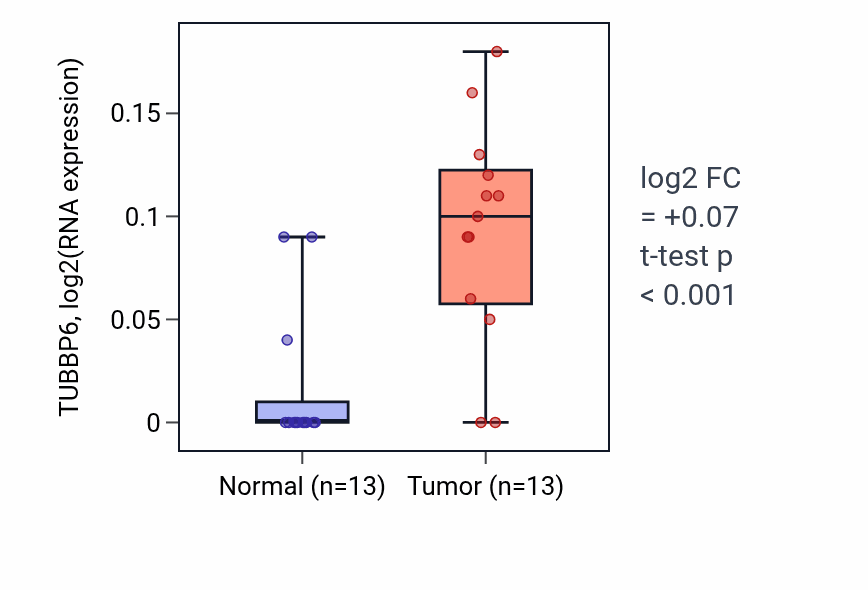 Tumor-vs-normal expression box plot for TUBBP6 in HNSC.