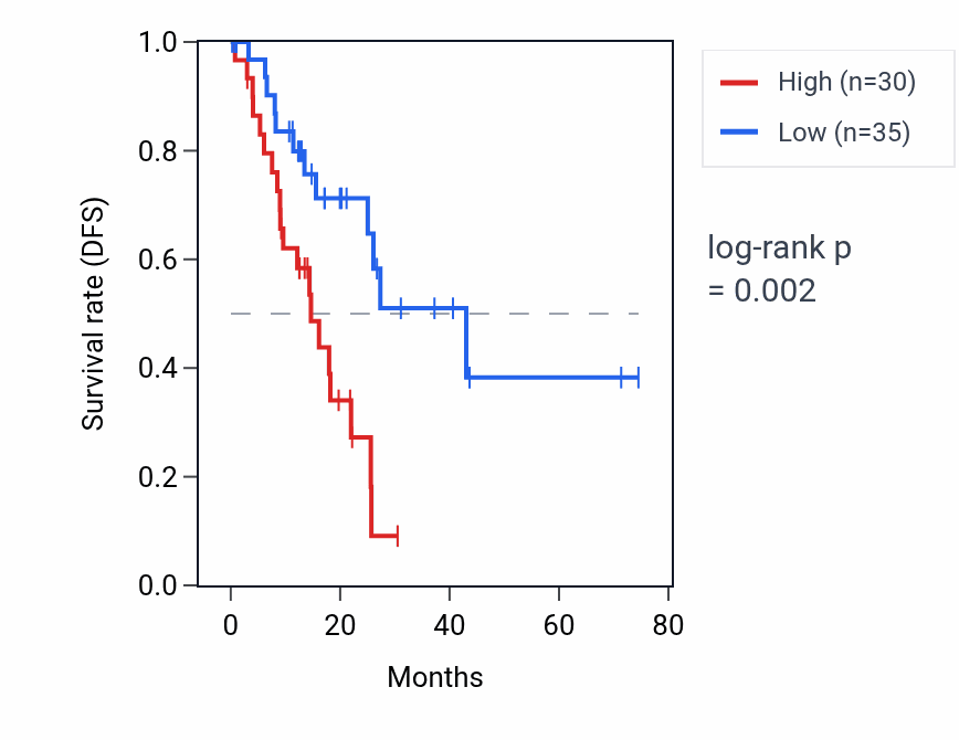 Kaplan&ndash;Meier survival curve for TUBBP9 RNA expression in STAD: high vs low expression groups.