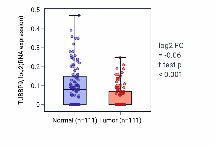Tumor-vs-normal expression box plot for TUBBP9 in BRCA.