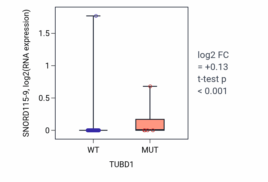 Box plot of SNORD115-9 in TUBD1-low vs TUBD1-high samples in BRCA.