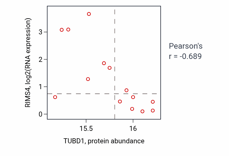 Per-sample scatter of TUBD1 vs RIMS4 in UCEC (Pearson r = -0.69).