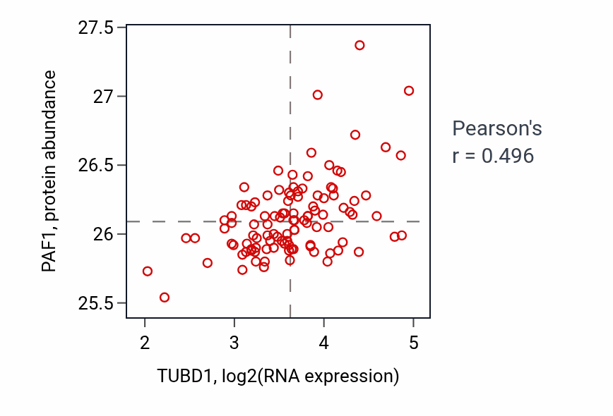 Per-sample scatter of TUBD1 vs PAF1 in LSCC (Pearson r = 0.50).