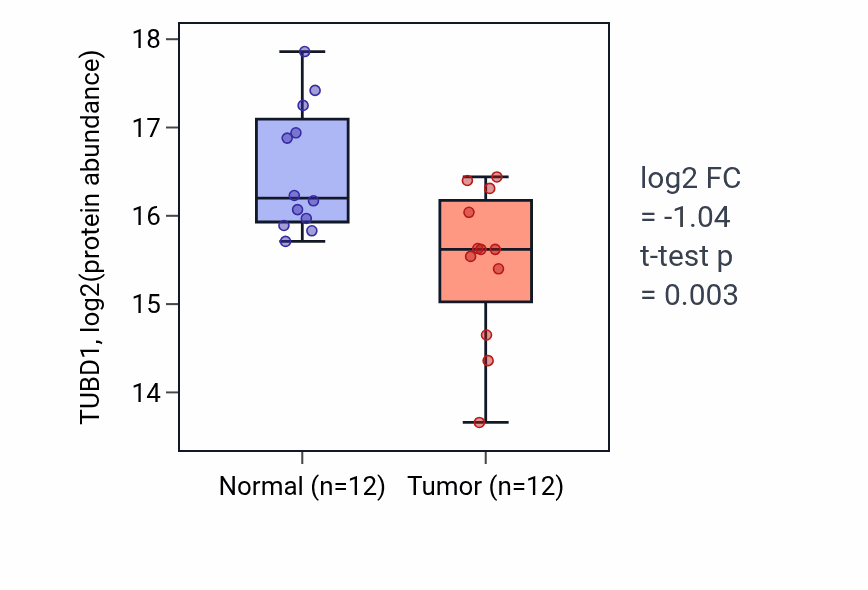 Tumor-vs-normal mass-spec protein box plot for TUBD1 in LSCC.