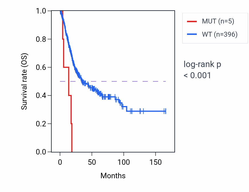 Kaplan&ndash;Meier survival curve for TUBD1 mutant vs wild-type samples in BLCA.