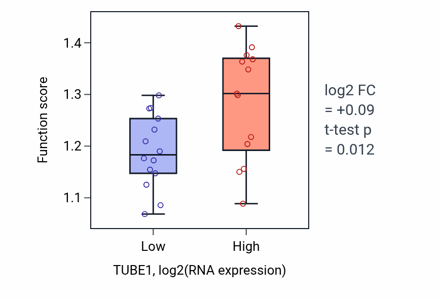 Box plot of Formate biosynthetic process in TUBE1-low vs TUBE1-high samples in LUNG_NSCLC_LUSC.