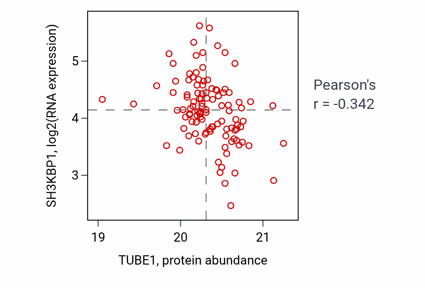 Per-sample scatter of TUBE1 vs SH3KBP1 in LSCC (Pearson r = -0.34).