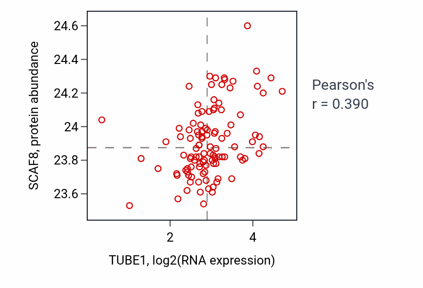 Per-sample scatter of TUBE1 vs SCAF8 in HNSC (Pearson r = 0.39).